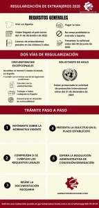 Infografía con información sobre la regularización de inmigrantes en España 2026